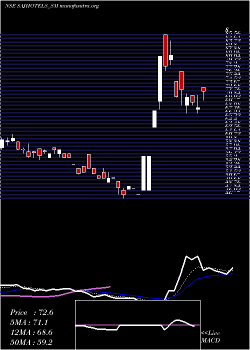  Daily chart SajHotels
