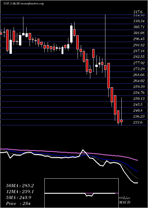  Daily chart SakarHealthcare