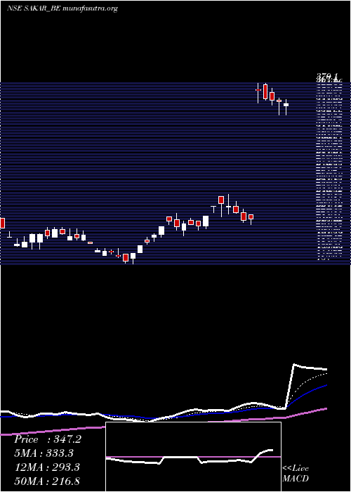  Daily chart SakarHealthcare