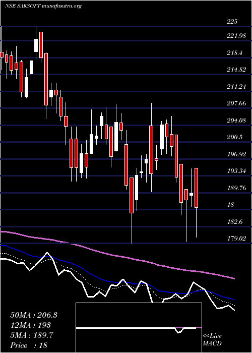  Daily chart Saksoft