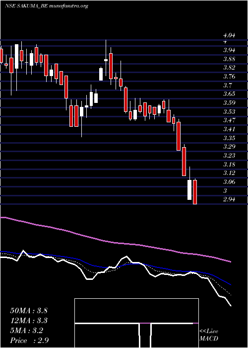  Daily chart SakumaExports