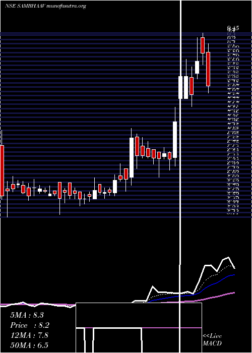  Daily chart SambhaavMedia