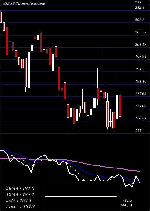  Daily chart SamhiHotels