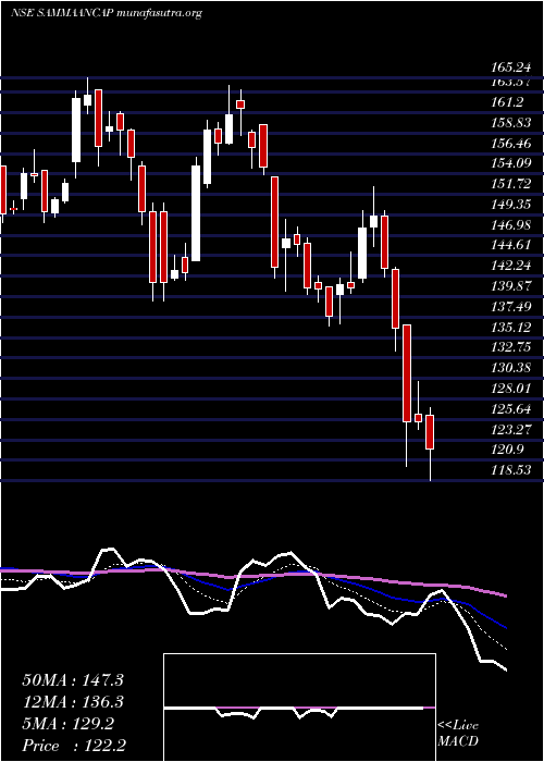  Daily chart SammaanCapital