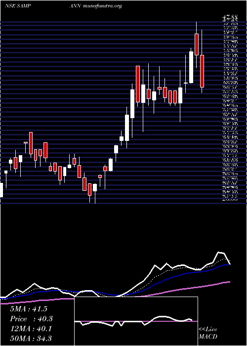  Daily chart SampannUtpadan