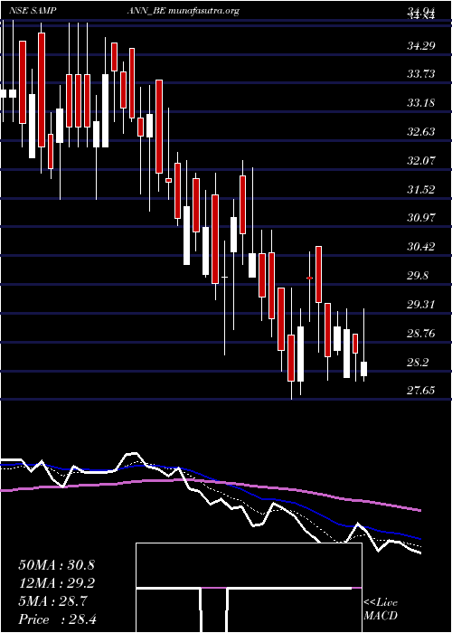  Daily chart SampannUtpadan