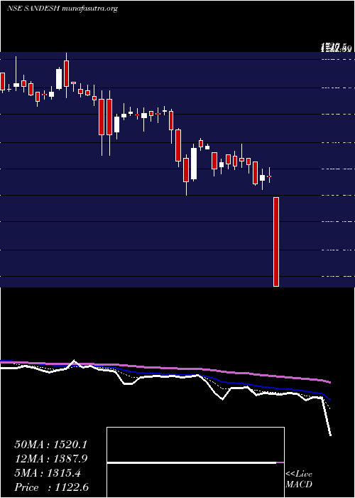  Daily chart Sandesh