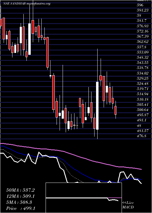  Daily chart SandharTechnologies