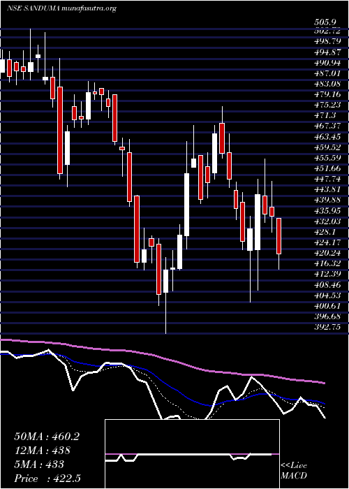  Daily chart SandurMang