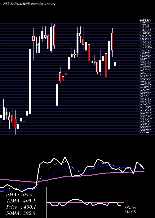  Daily chart SangamIndia