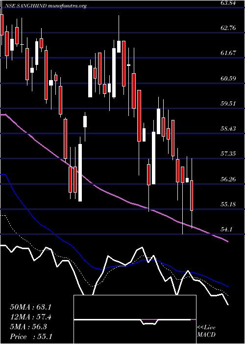  Daily chart SanghiIndustries