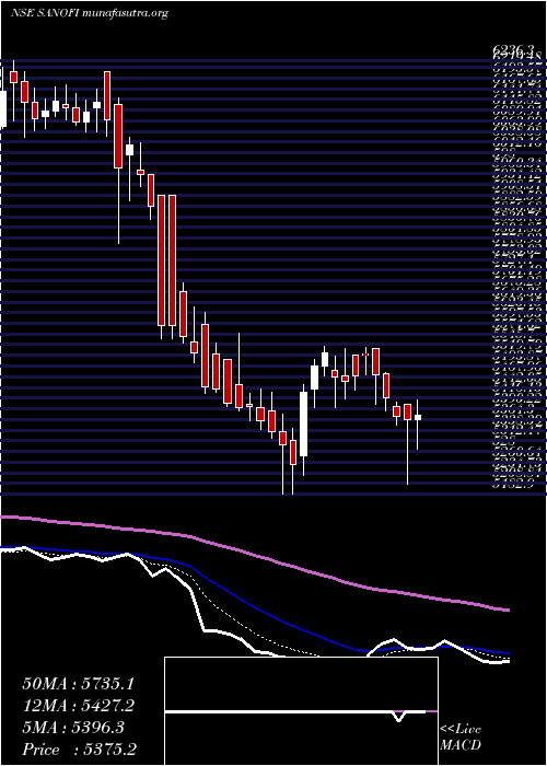  Daily chart SanofiIndia