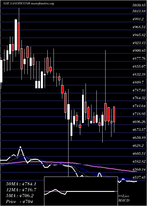  Daily chart SanofiCons