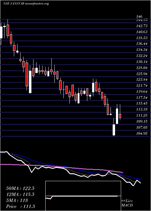  Daily chart Sanstar