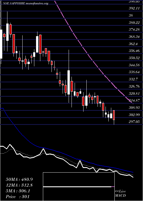  Daily chart SapphireFoods