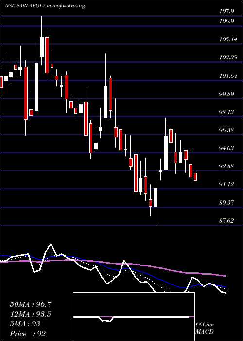  Daily chart SarlaPerformance