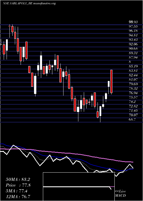  Daily chart SarlaPerf