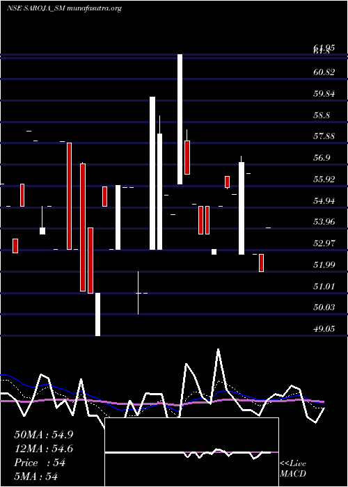  Daily chart SarojaPharma