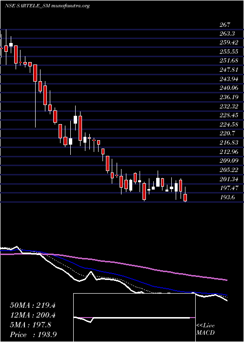  Daily chart SarTeleventure