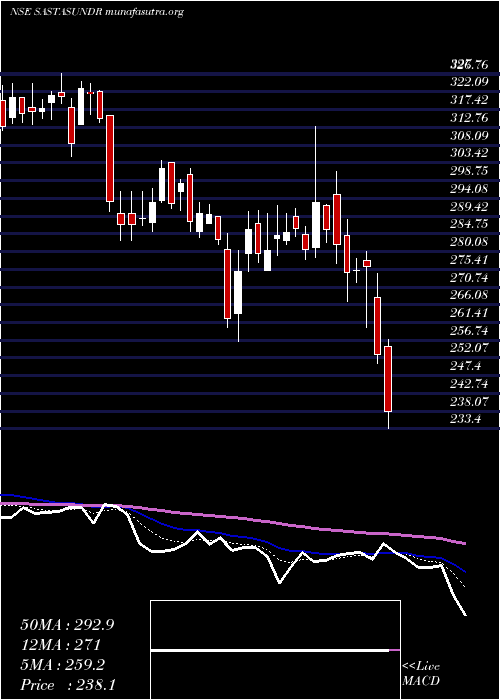  Daily chart SastasundarVentures