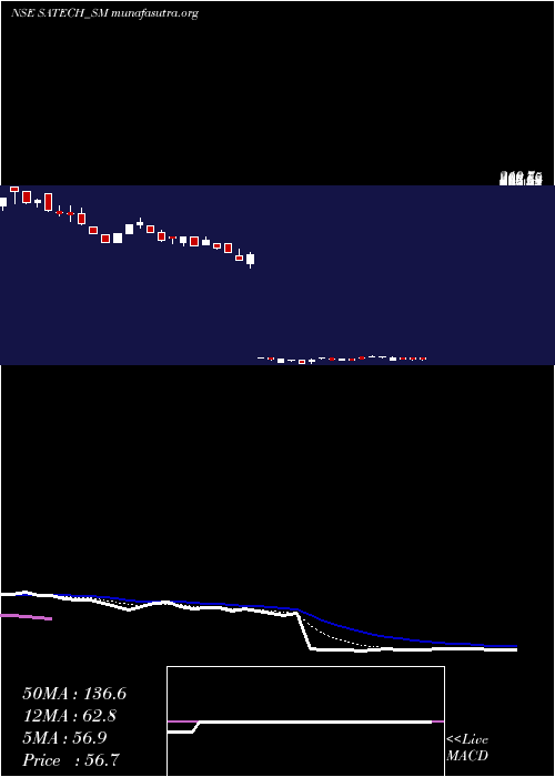  Daily chart SA