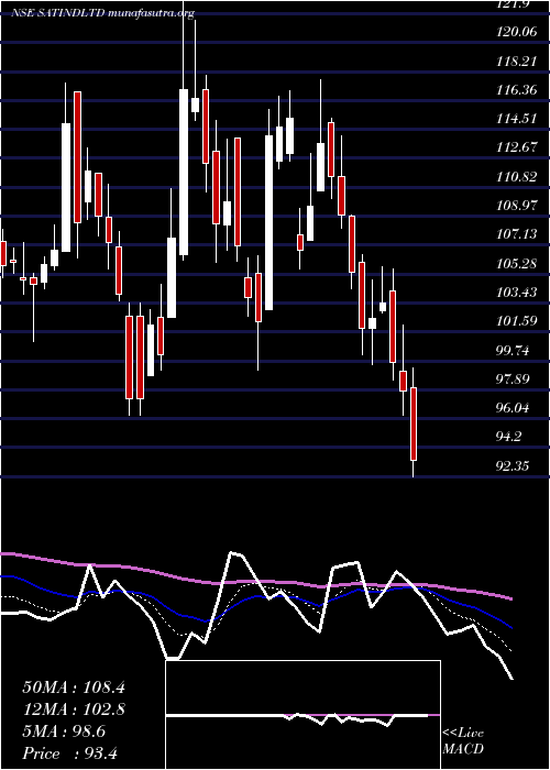  Daily chart SatIndustries