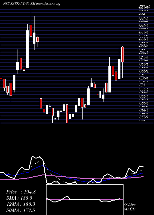  Daily chart SatKartar