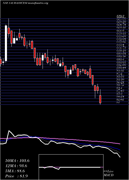  Daily chart SaurashtraCem