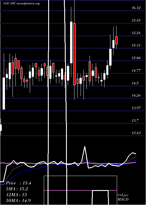  Daily chart SbcExports
