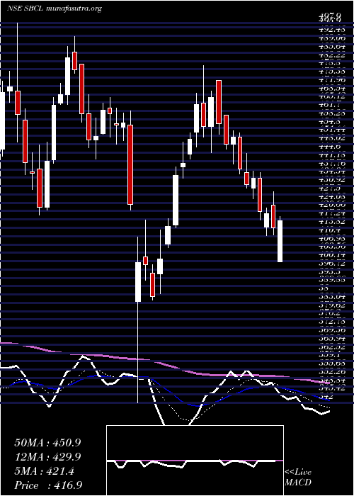  Daily chart ShivalikBimetal