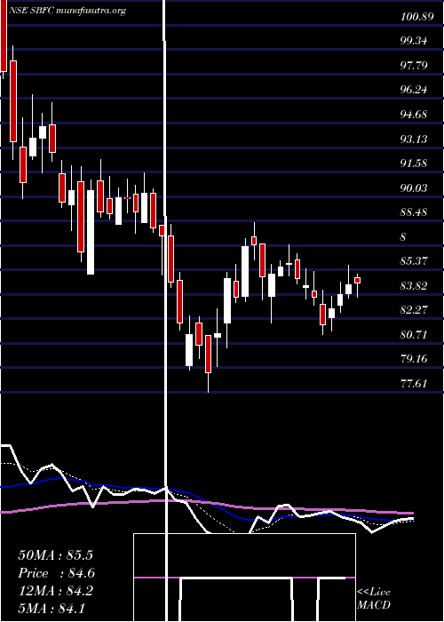  Daily chart SbfcFinance