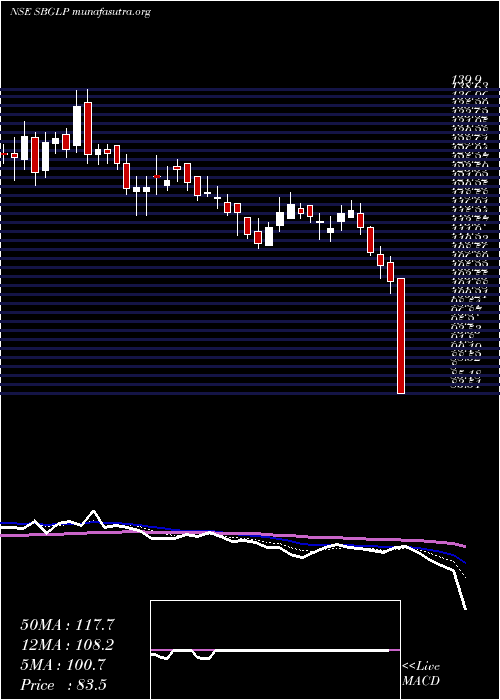  Daily chart SuratwwalaBus