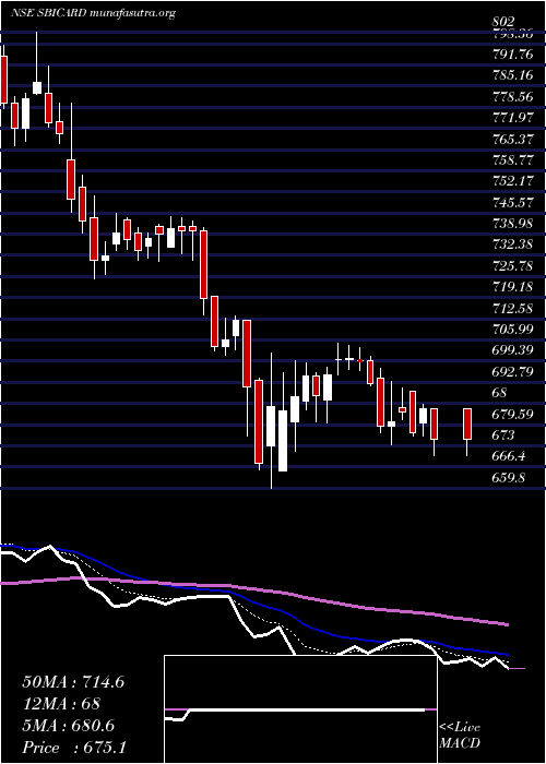  Daily chart SbiCards