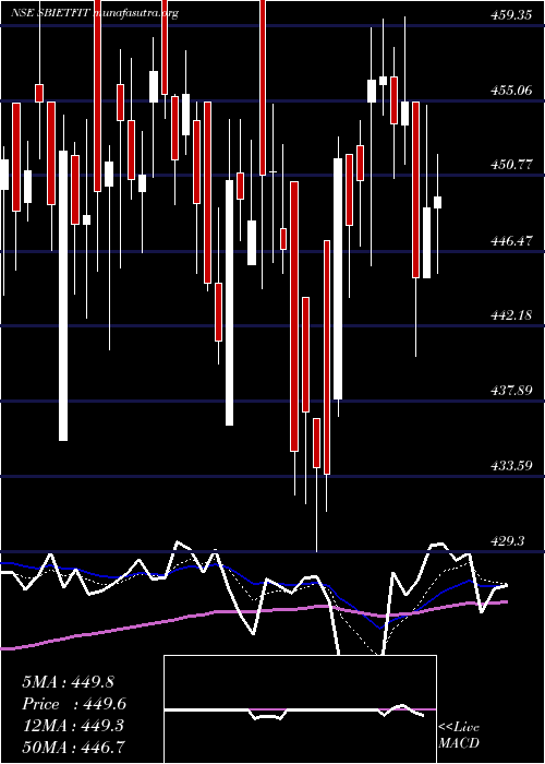  Daily chart SbiamcSbietfit