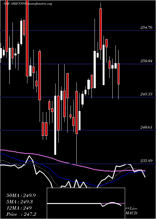  Daily chart SbiamcSbietfpb