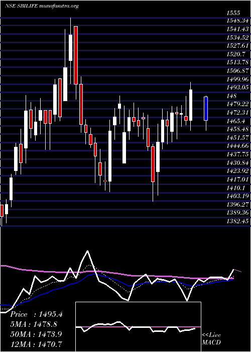  Daily chart SbiLife