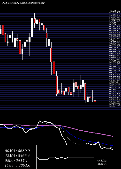  Daily chart SchaefflerIndia