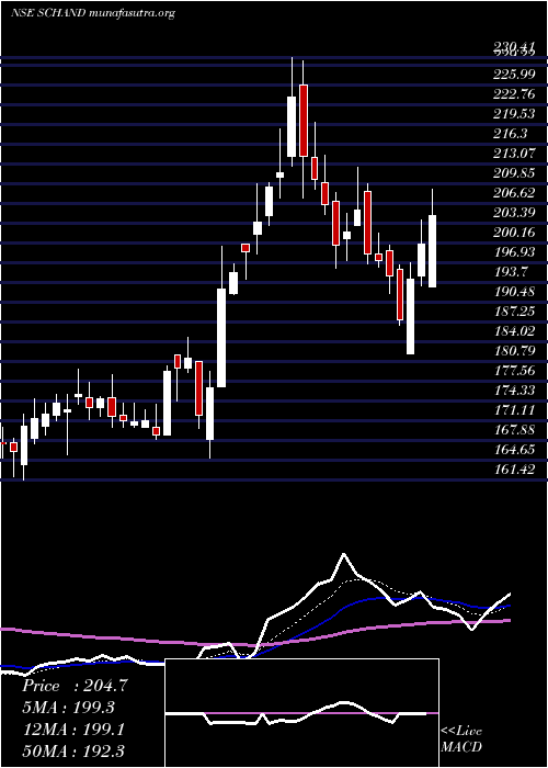  Daily chart SChand