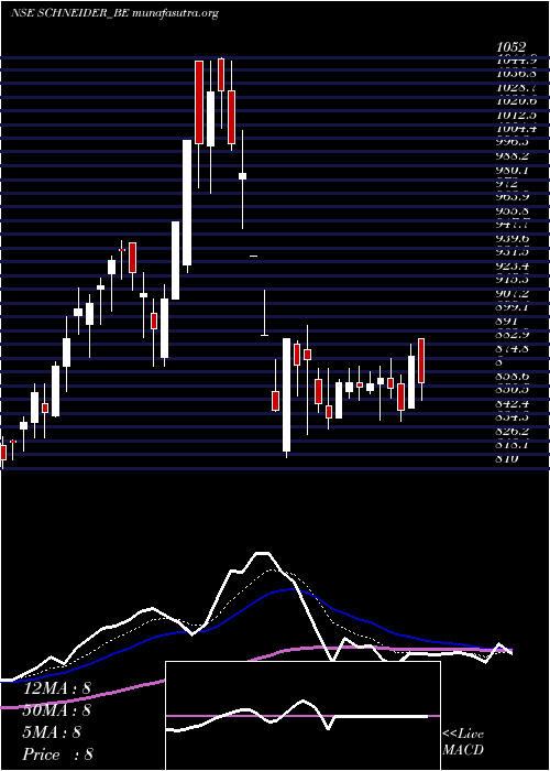  Daily chart SchneiderElectric