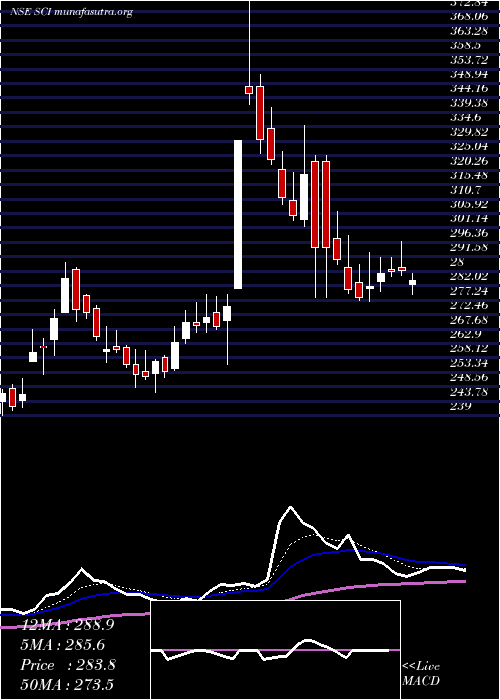  Daily chart ShippingCorporation