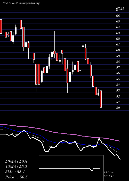  Daily chart ShippingCorp