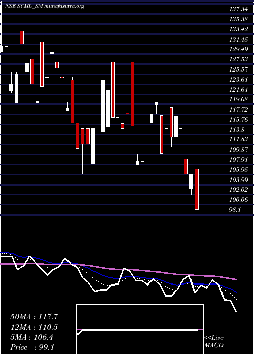  Daily chart SharpChucks