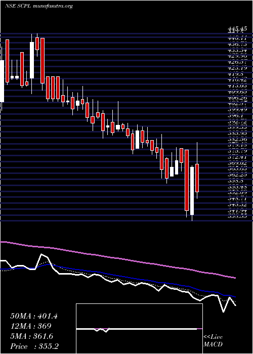  Daily chart SheetalCool