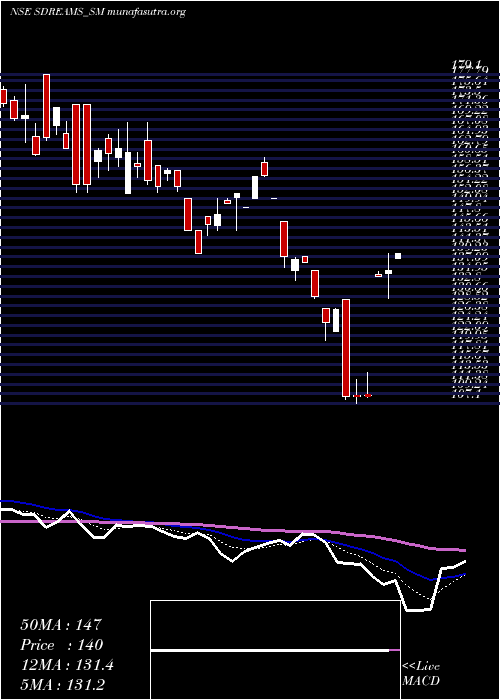  Daily chart SD