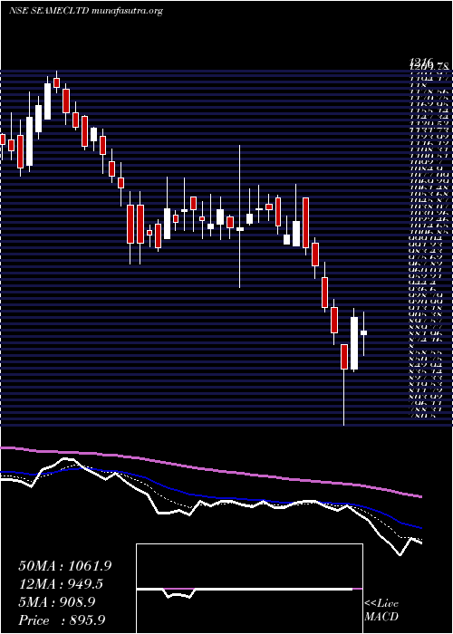  Daily chart Seamec