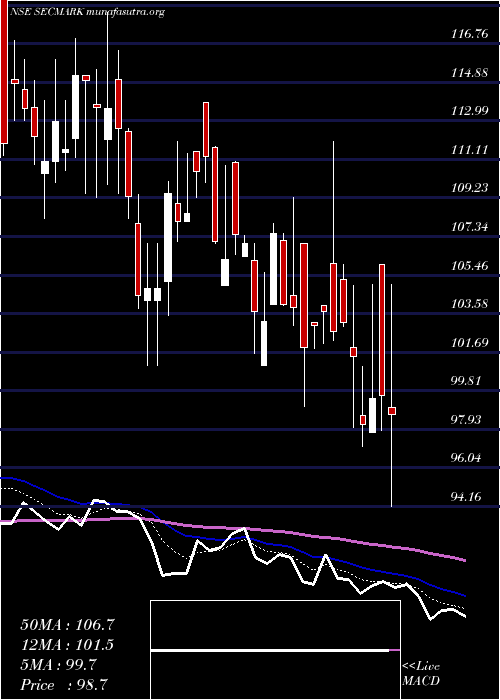  Daily chart SecmarkConsultancy