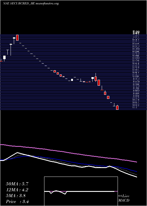  Daily chart SecurCredentials