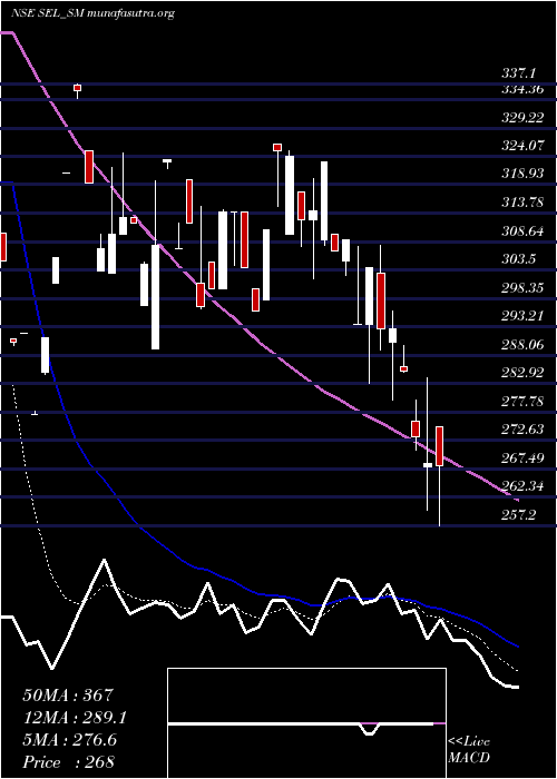  Daily chart SungarnerEnergies