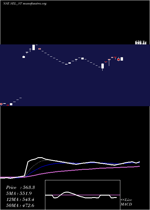  Daily chart SungarnerEnergies