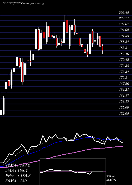  Daily chart SequentScientific